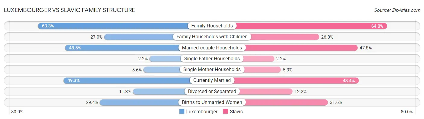Luxembourger vs Slavic Family Structure