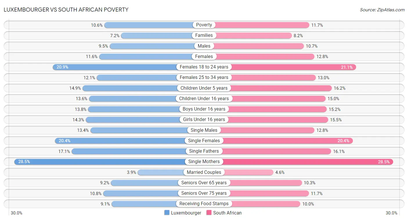 Luxembourger vs South African Poverty