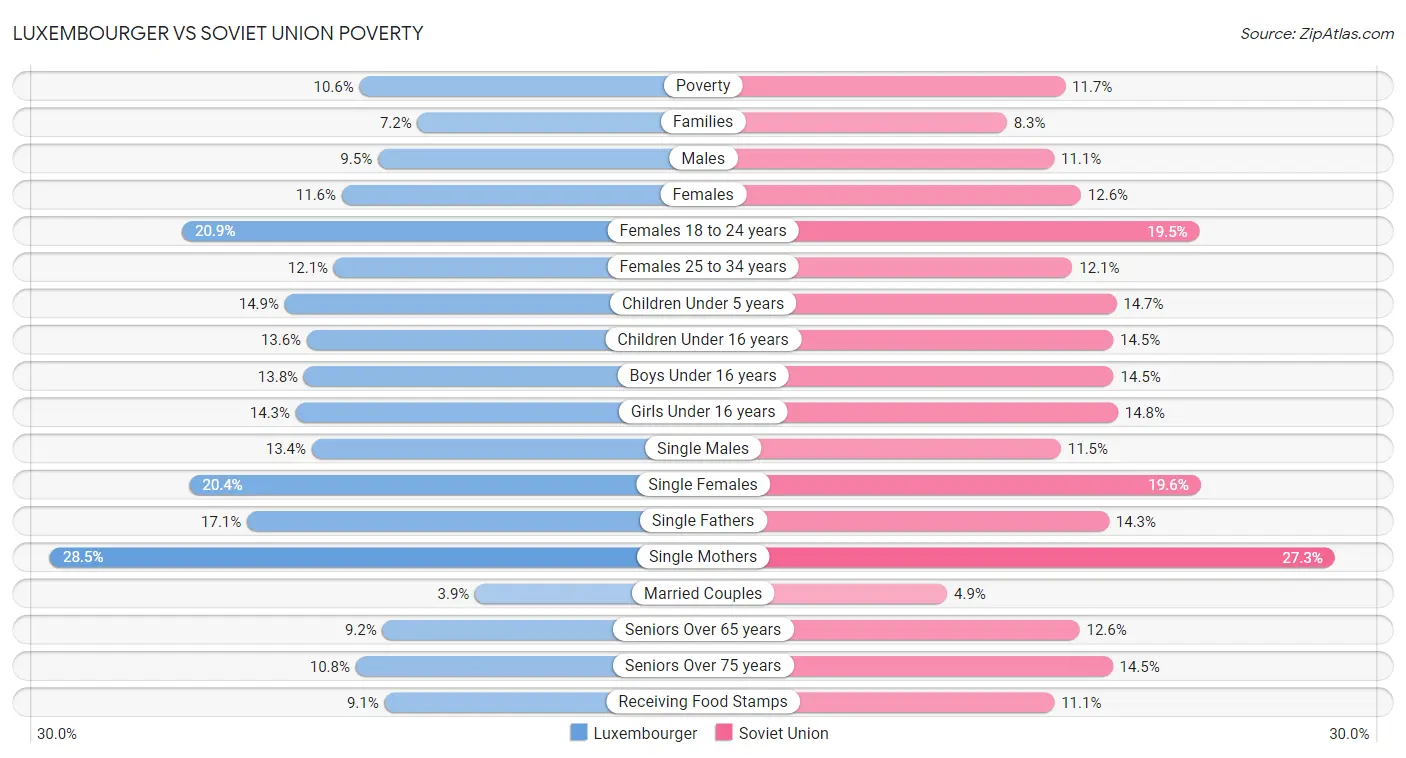 Luxembourger vs Soviet Union Poverty