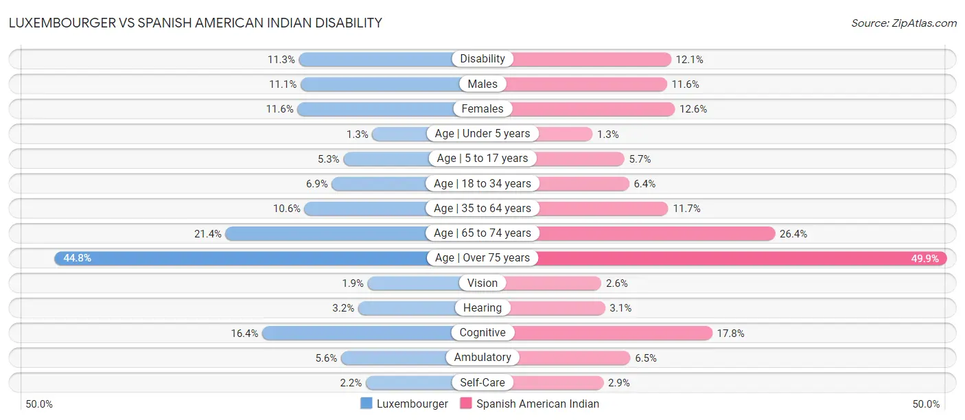 Luxembourger vs Spanish American Indian Disability