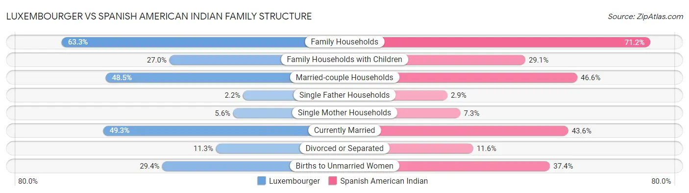 Luxembourger vs Spanish American Indian Family Structure
