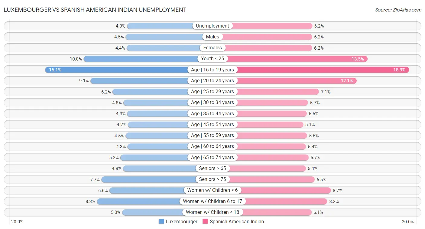 Luxembourger vs Spanish American Indian Unemployment