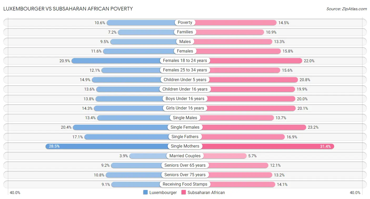 Luxembourger vs Subsaharan African Poverty