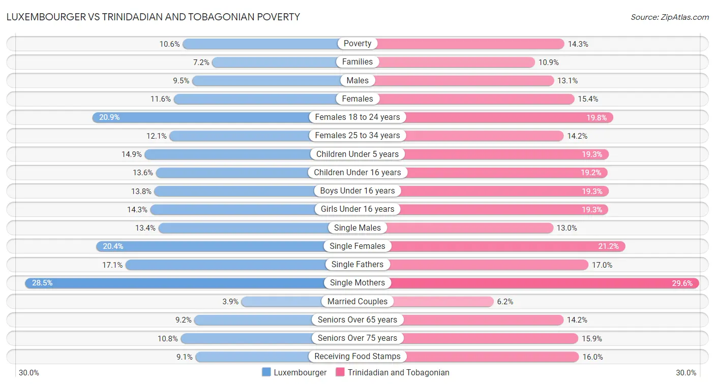 Luxembourger vs Trinidadian and Tobagonian Poverty