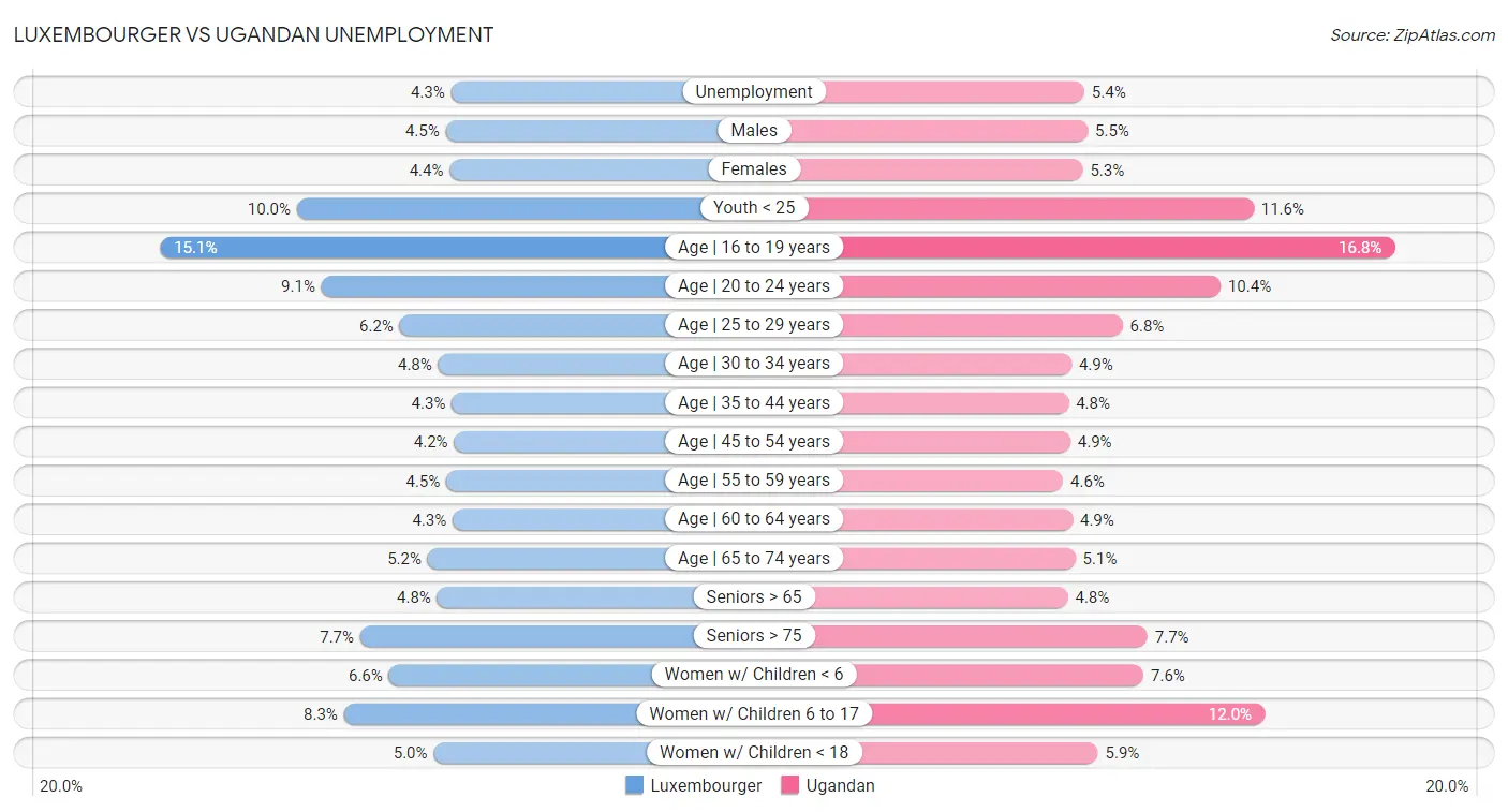 Luxembourger vs Ugandan Unemployment