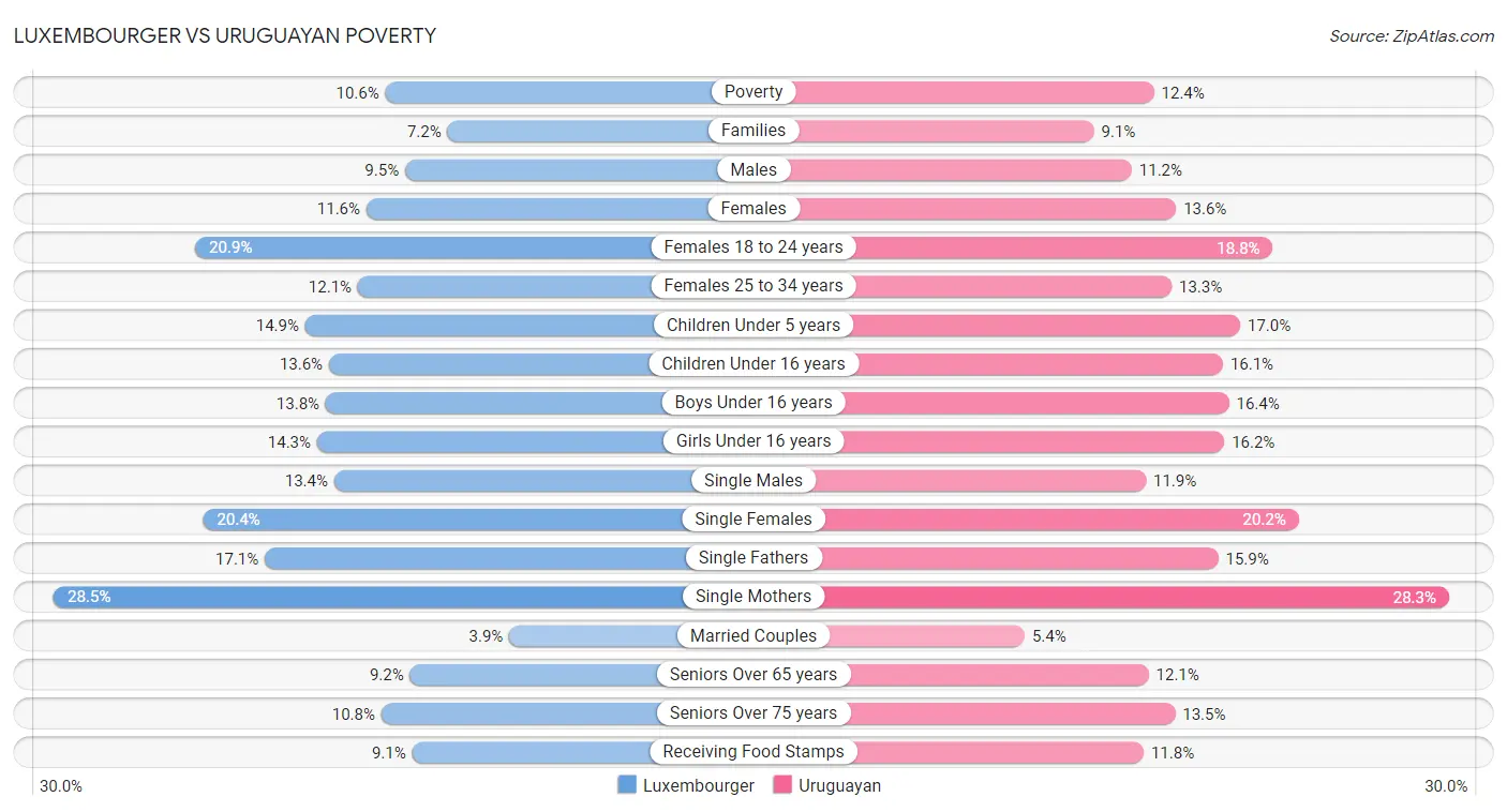 Luxembourger vs Uruguayan Poverty