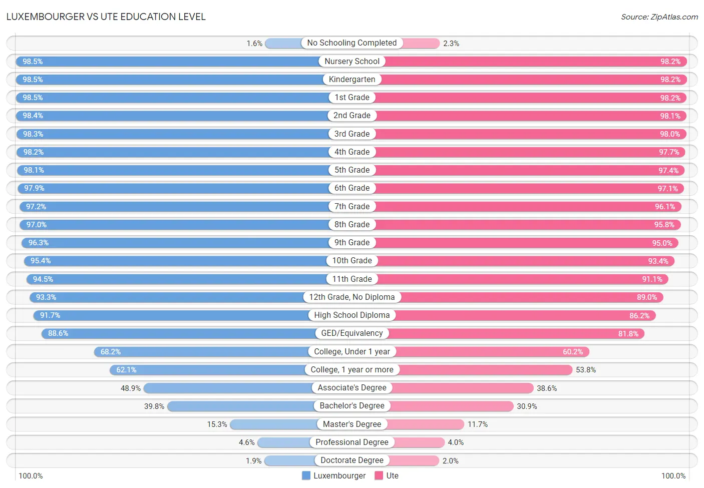 Luxembourger vs Ute Education Level
