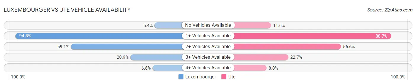 Luxembourger vs Ute Vehicle Availability