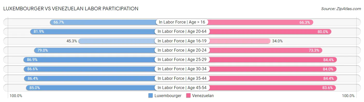 Luxembourger vs Venezuelan Labor Participation