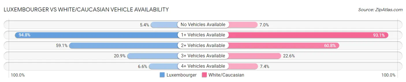 Luxembourger vs White/Caucasian Vehicle Availability