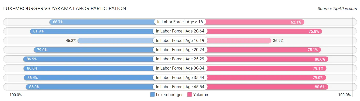 Luxembourger vs Yakama Labor Participation
