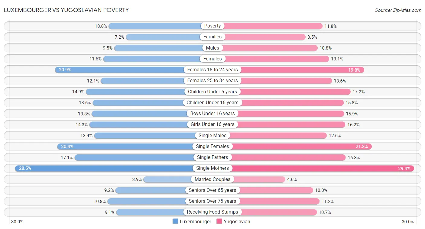Luxembourger vs Yugoslavian Poverty