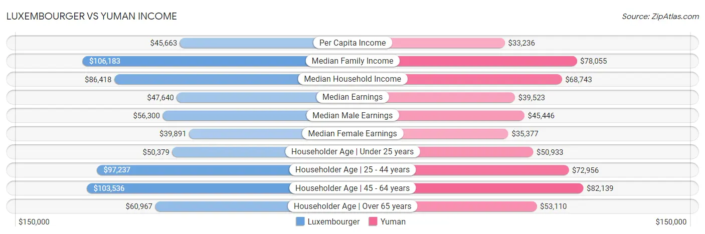 Luxembourger vs Yuman Income