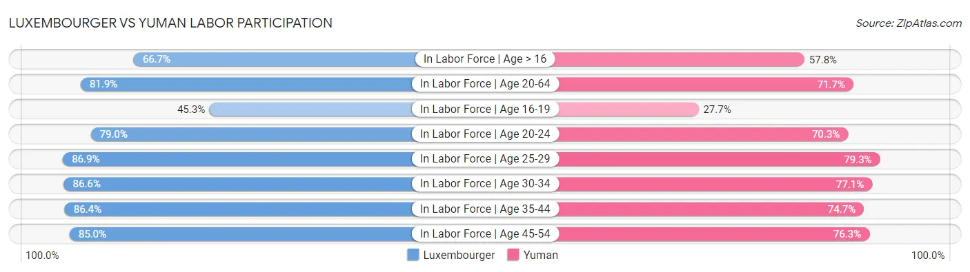 Luxembourger vs Yuman Labor Participation