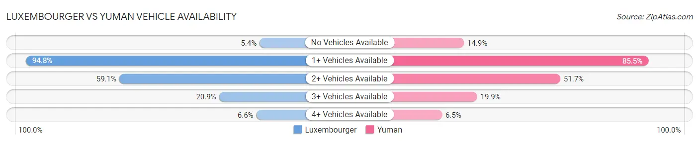Luxembourger vs Yuman Vehicle Availability