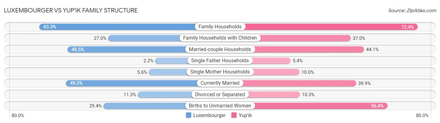 Luxembourger vs Yup'ik Family Structure