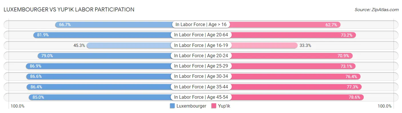 Luxembourger vs Yup'ik Labor Participation