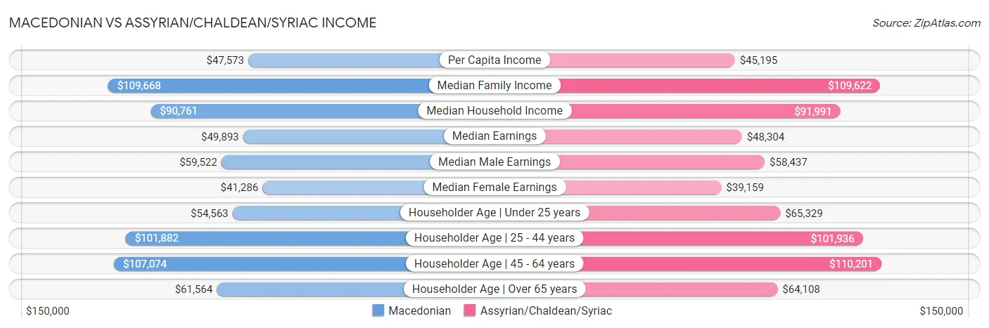 Macedonian vs Assyrian/Chaldean/Syriac Income
