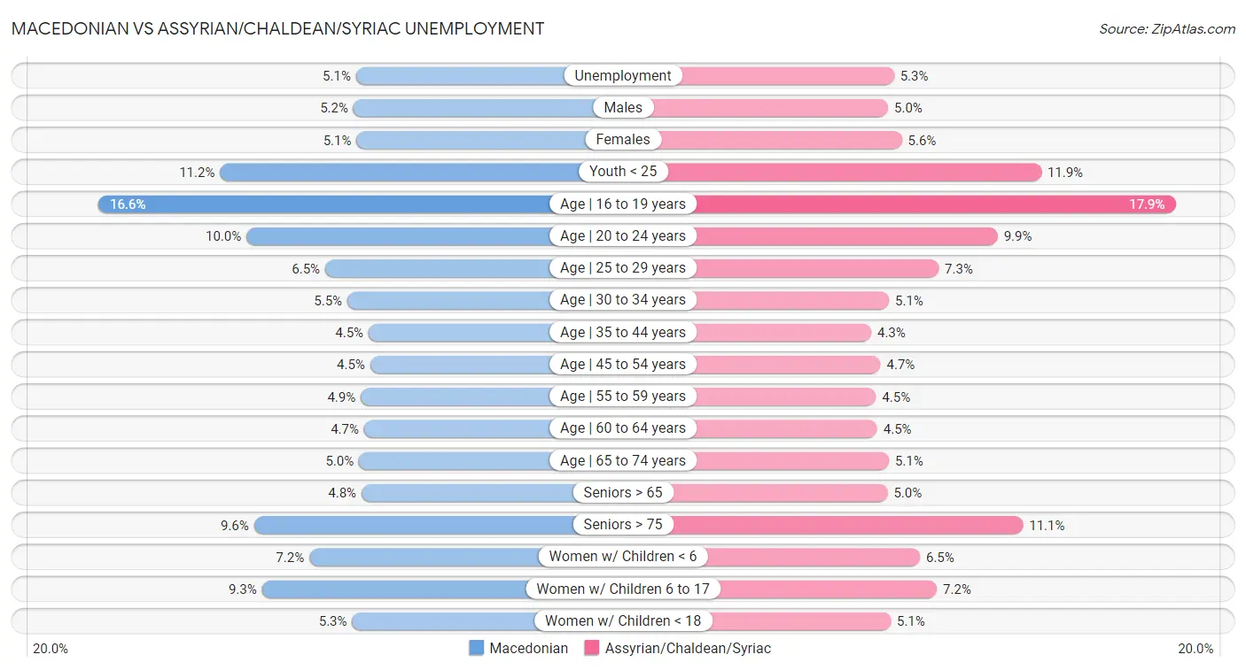 Macedonian vs Assyrian/Chaldean/Syriac Unemployment