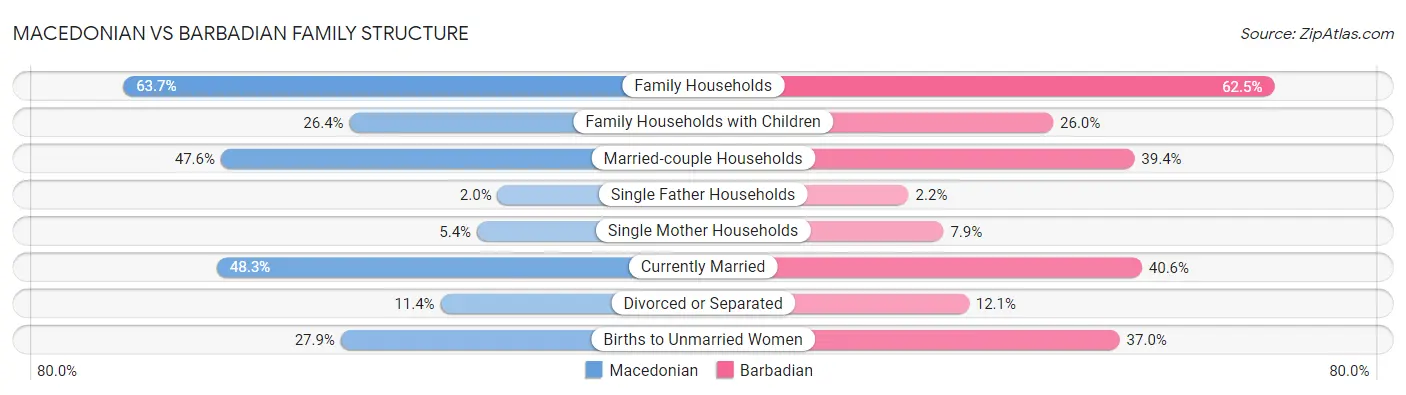 Macedonian vs Barbadian Family Structure