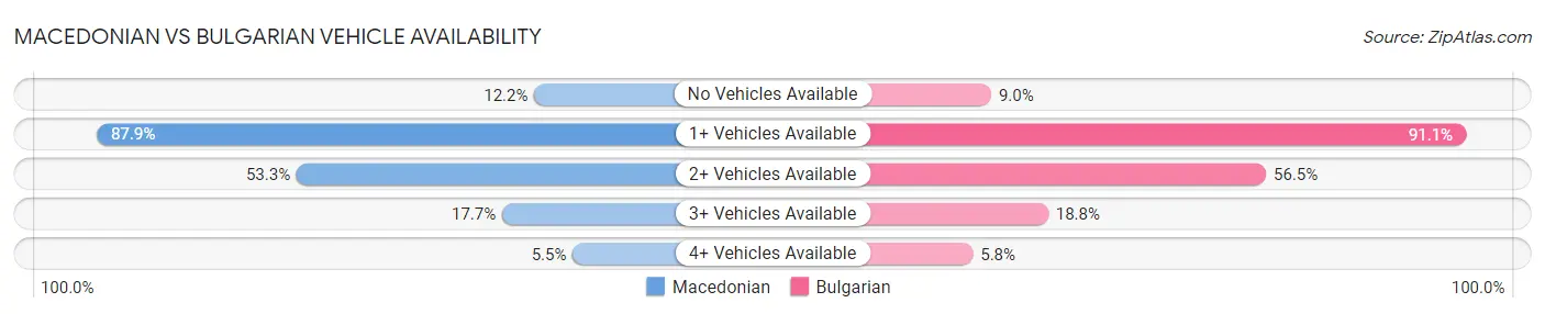 Macedonian vs Bulgarian Vehicle Availability