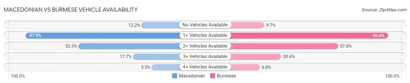 Macedonian vs Burmese Vehicle Availability