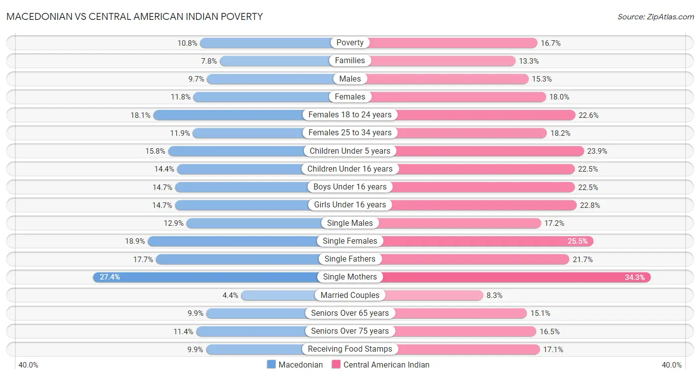 Macedonian vs Central American Indian Poverty