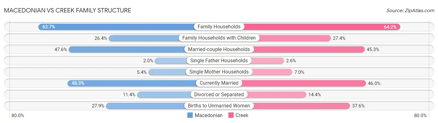 Macedonian vs Creek Family Structure