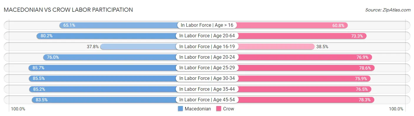 Macedonian vs Crow Labor Participation