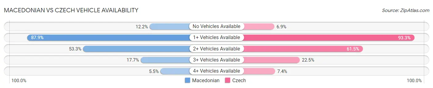 Macedonian vs Czech Vehicle Availability
