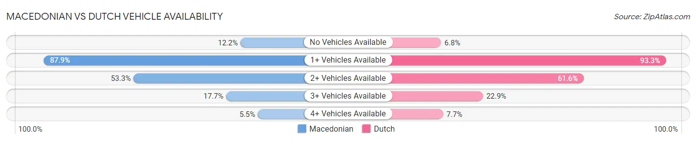 Macedonian vs Dutch Vehicle Availability