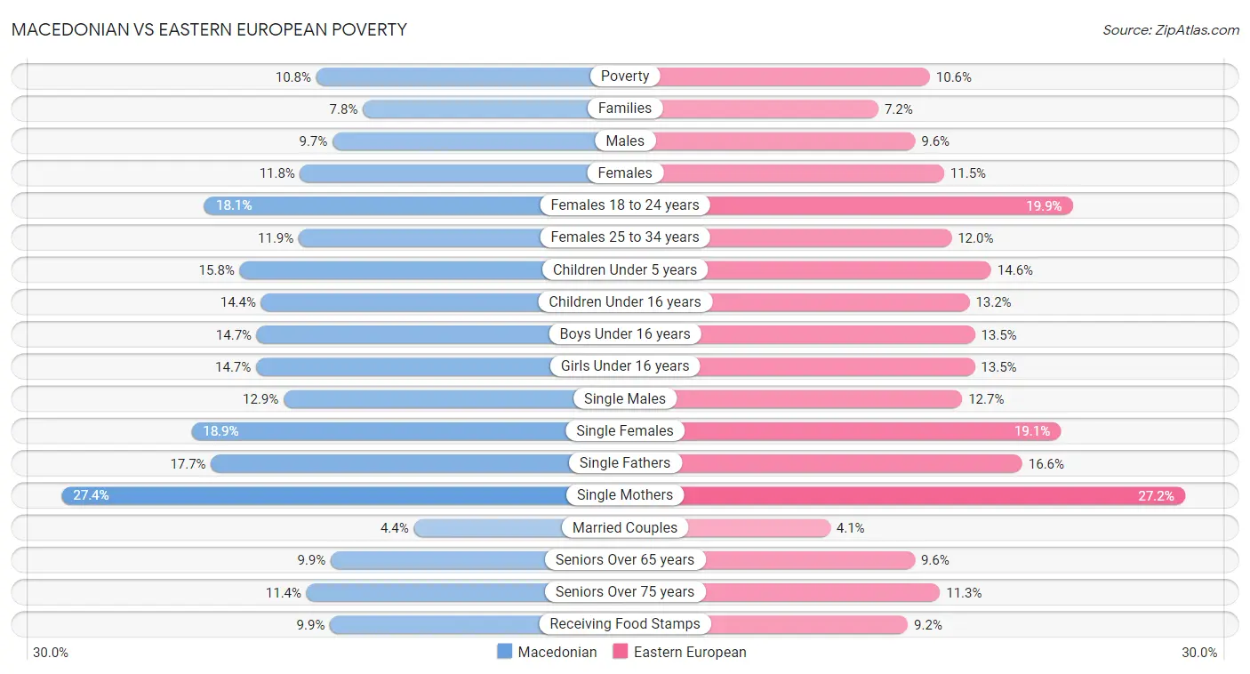 Macedonian vs Eastern European Poverty