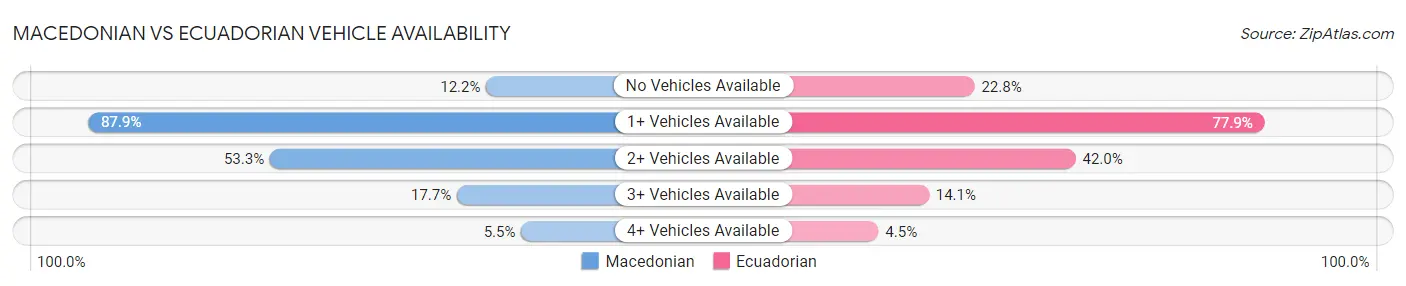 Macedonian vs Ecuadorian Vehicle Availability