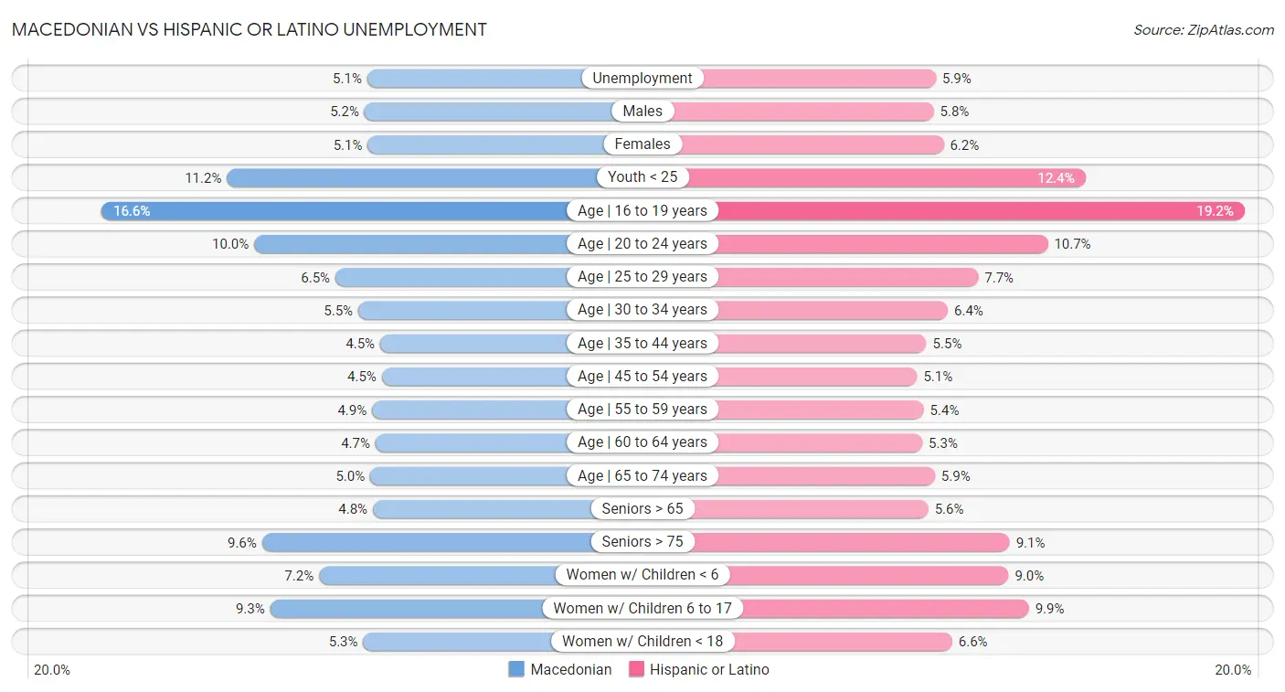 Macedonian vs Hispanic or Latino Unemployment