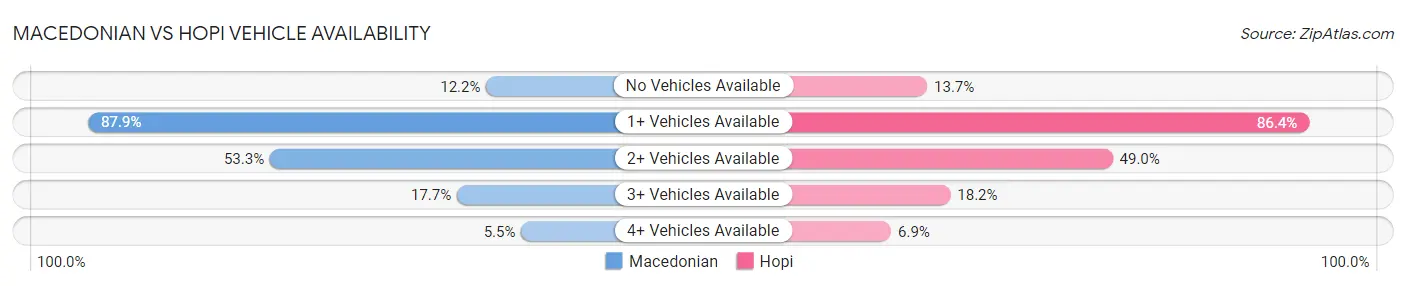 Macedonian vs Hopi Vehicle Availability