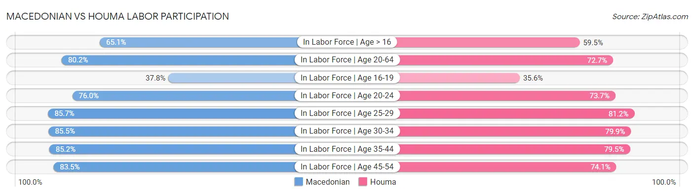Macedonian vs Houma Labor Participation