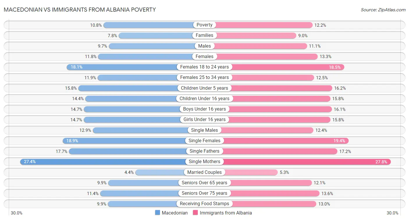 Macedonian vs Immigrants from Albania Poverty
