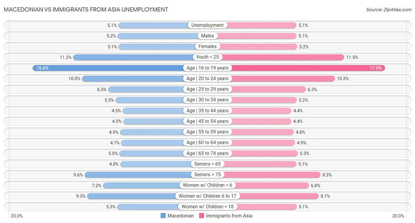 Macedonian vs Immigrants from Asia Unemployment