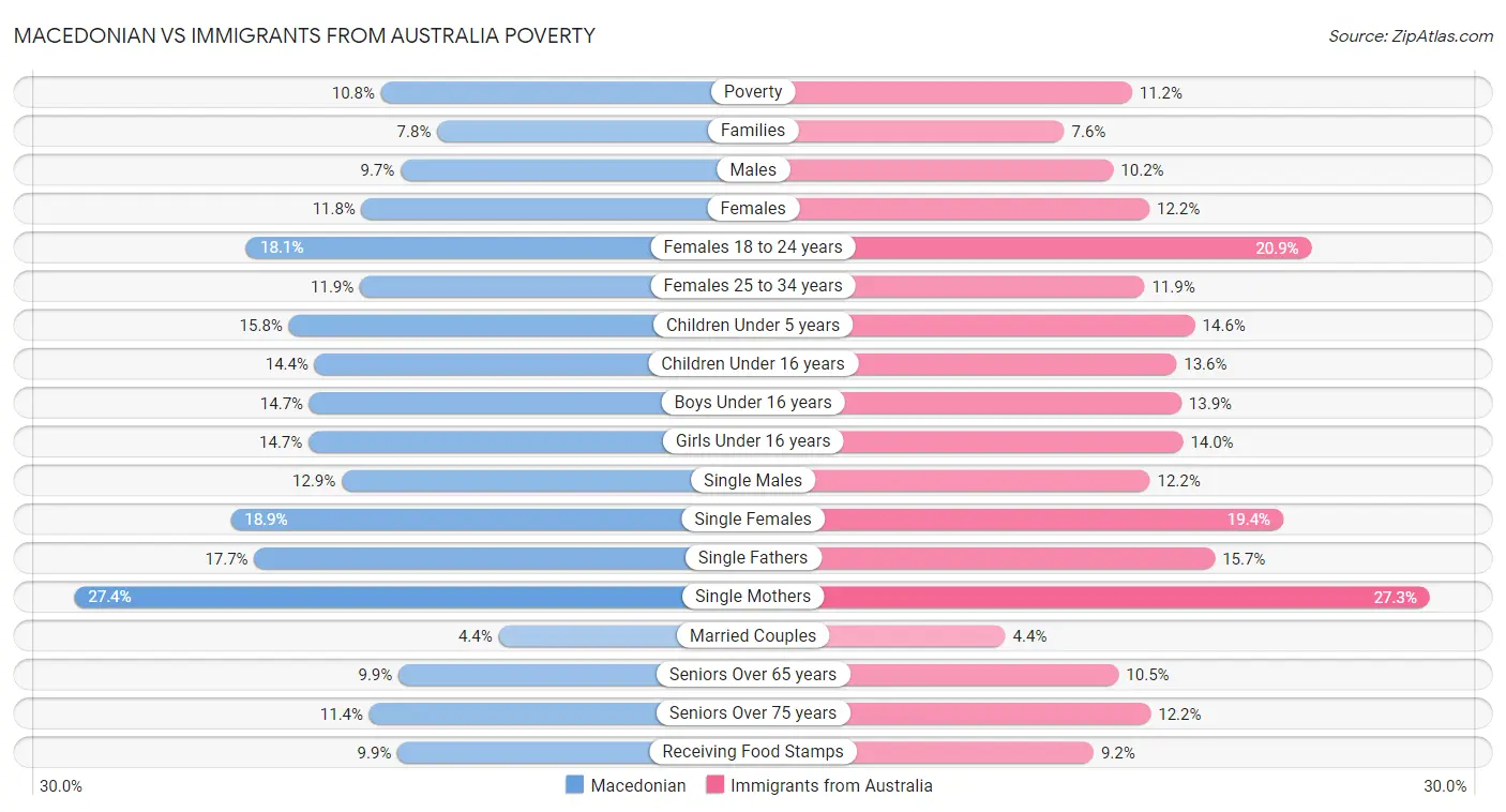 Macedonian vs Immigrants from Australia Poverty