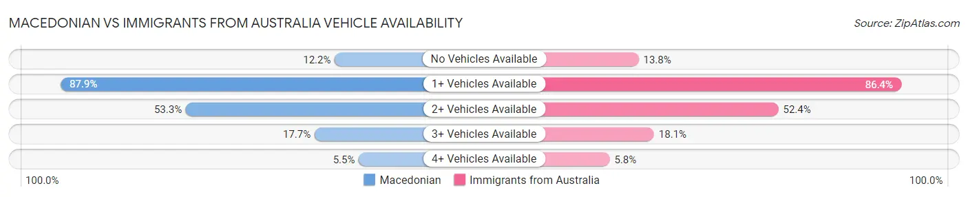 Macedonian vs Immigrants from Australia Vehicle Availability
