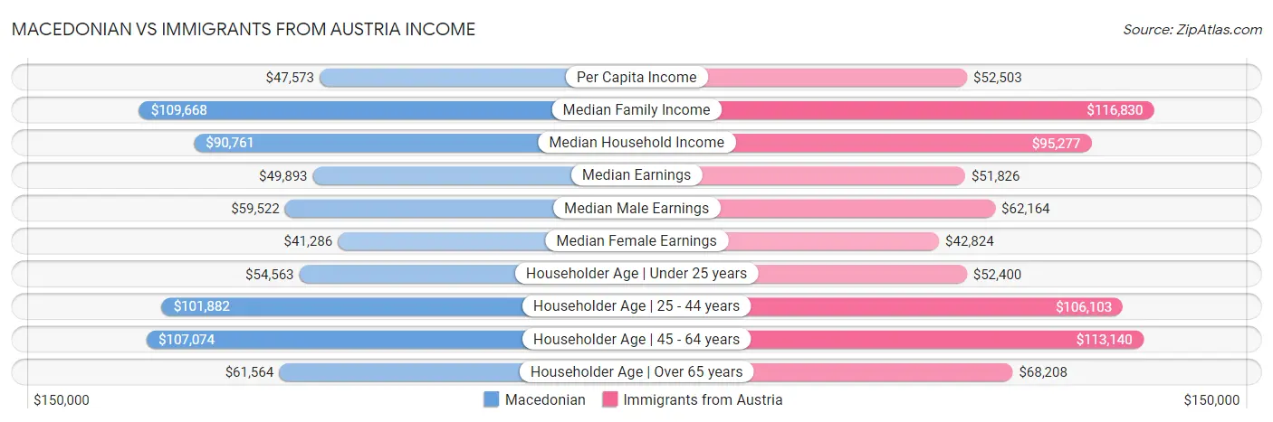 Macedonian vs Immigrants from Austria Income
