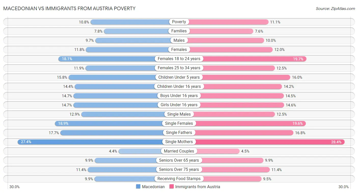 Macedonian vs Immigrants from Austria Poverty