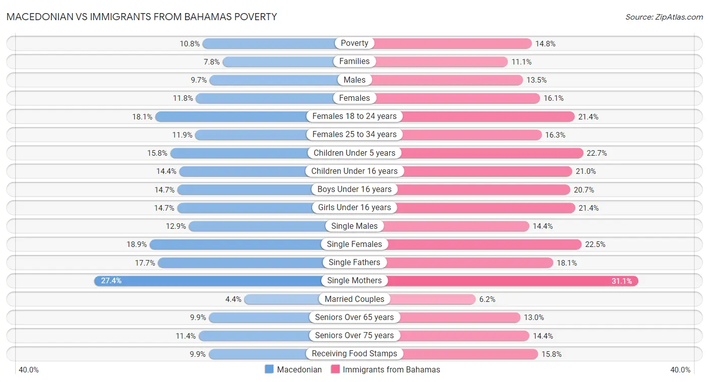 Macedonian vs Immigrants from Bahamas Poverty