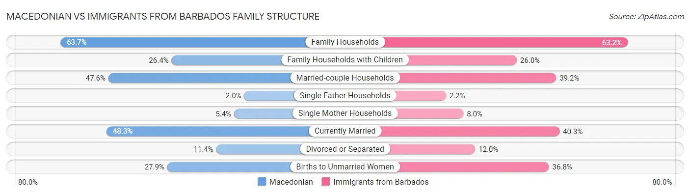 Macedonian vs Immigrants from Barbados Family Structure
