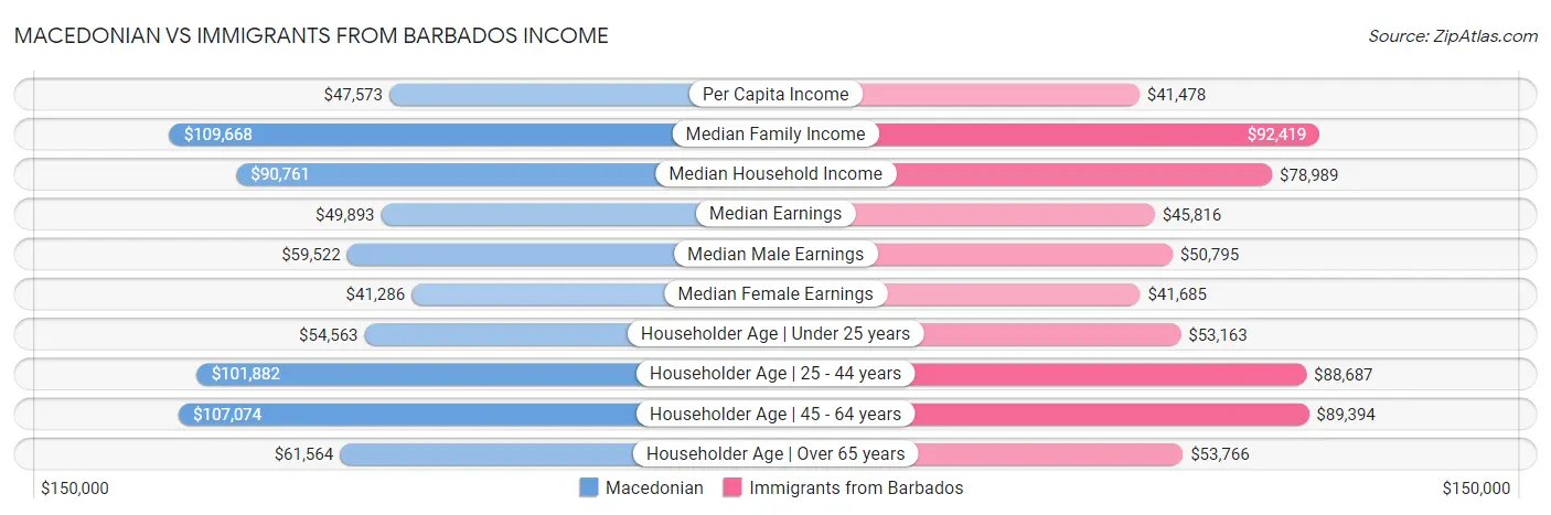 Macedonian vs Immigrants from Barbados Income