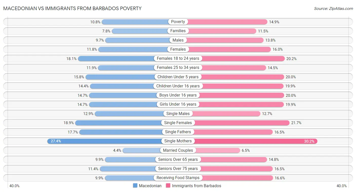 Macedonian vs Immigrants from Barbados Poverty