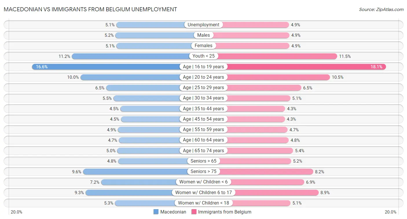 Macedonian vs Immigrants from Belgium Unemployment