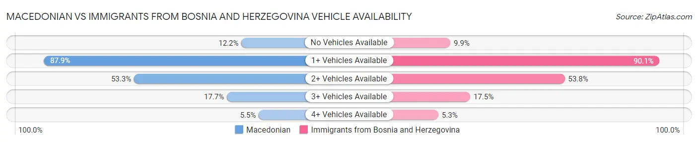 Macedonian vs Immigrants from Bosnia and Herzegovina Vehicle Availability