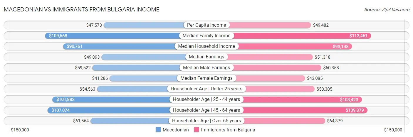 Macedonian vs Immigrants from Bulgaria Income