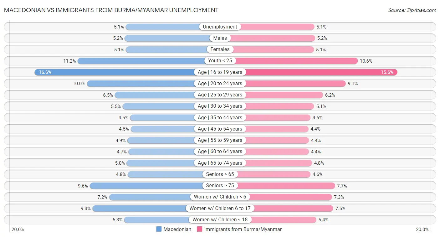 Macedonian vs Immigrants from Burma/Myanmar Unemployment